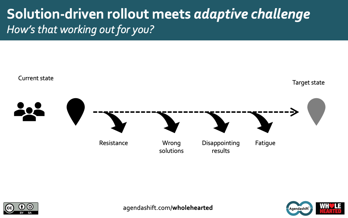 Image: The failings of solution-first approaches