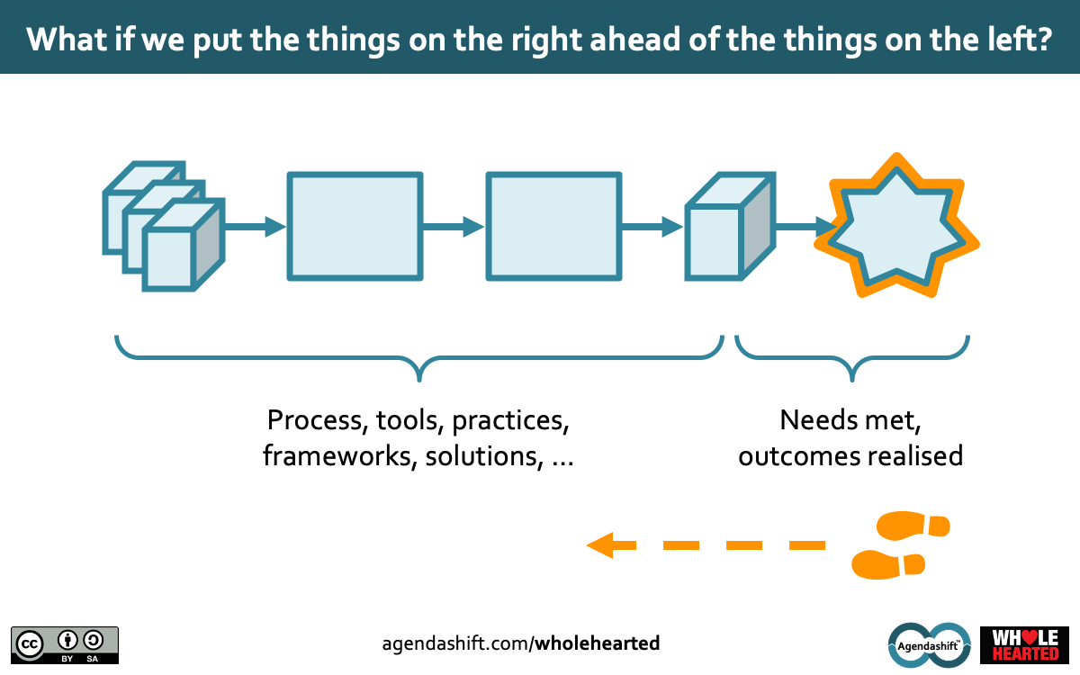 Image: Things on the right ahead of the things on the left