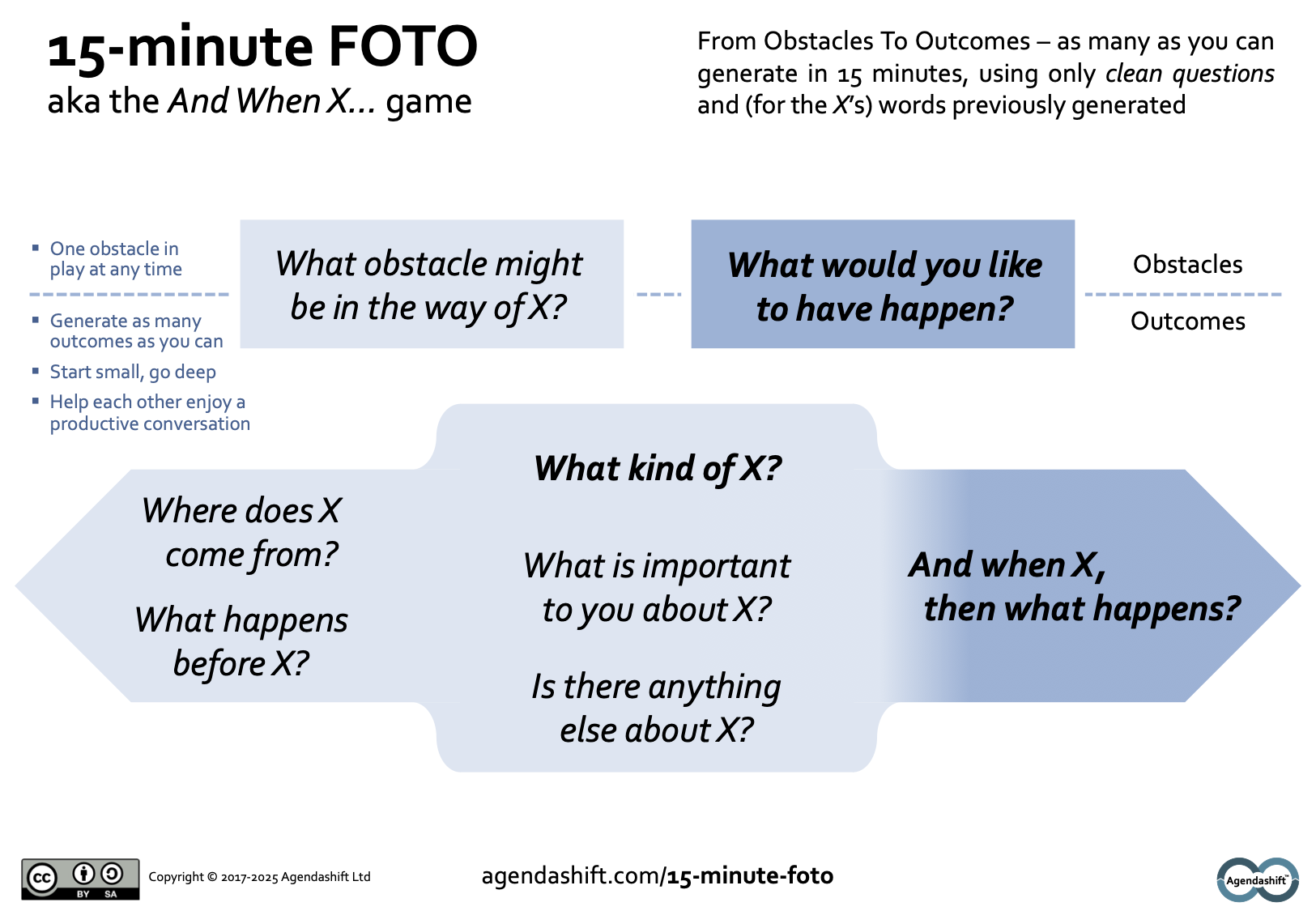 The 15-minute FOTO cue card